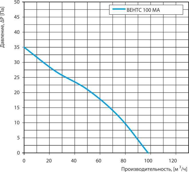 ВЕНТС 100 МА график.jpg