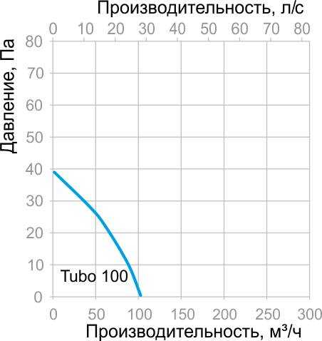 Tubo 100 график.jpg