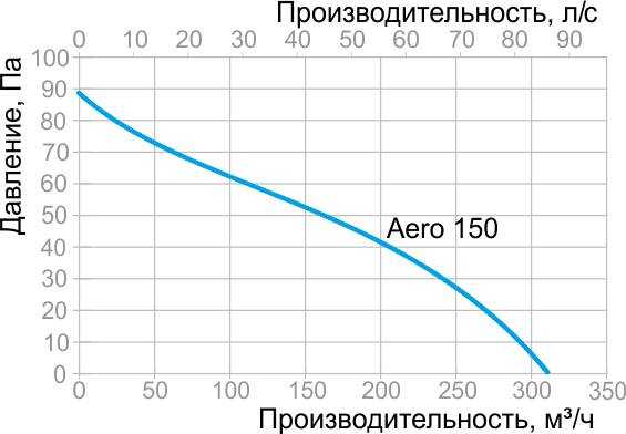 Aero 150 график.jpg