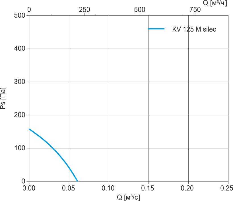 KV 125 M sileo график.jpg