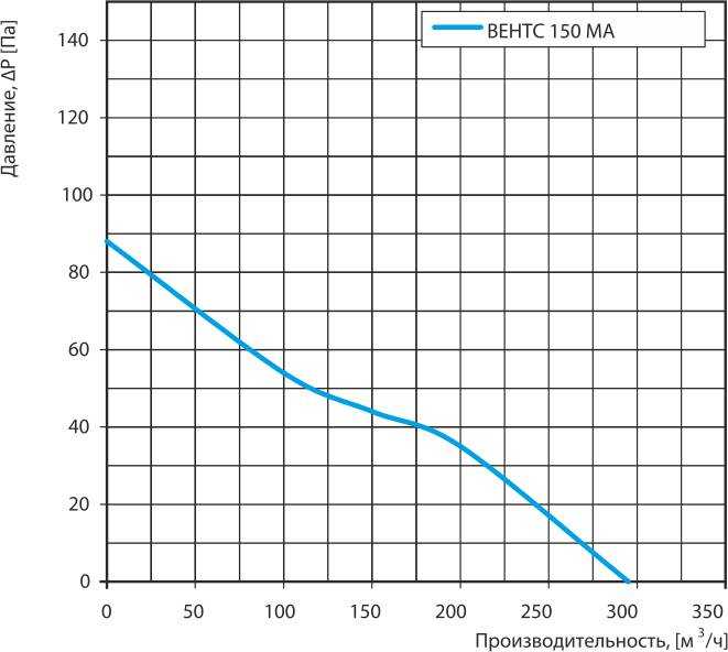 ВЕНТС 150 МА график.jpg