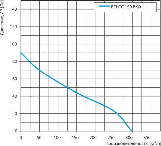ВЕНТС 150 ВКО график.jpg