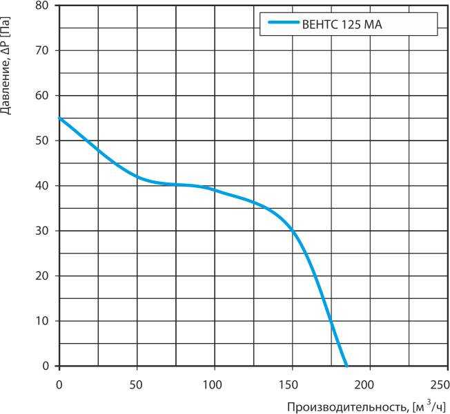 ВЕНТС 125 МА график.jpg